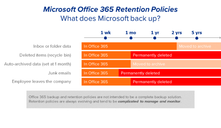 Microsoft 365 Data Retention Policies