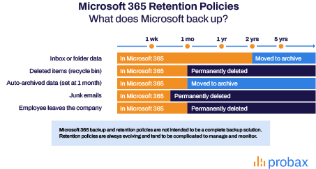 Microsoft Retention Policies