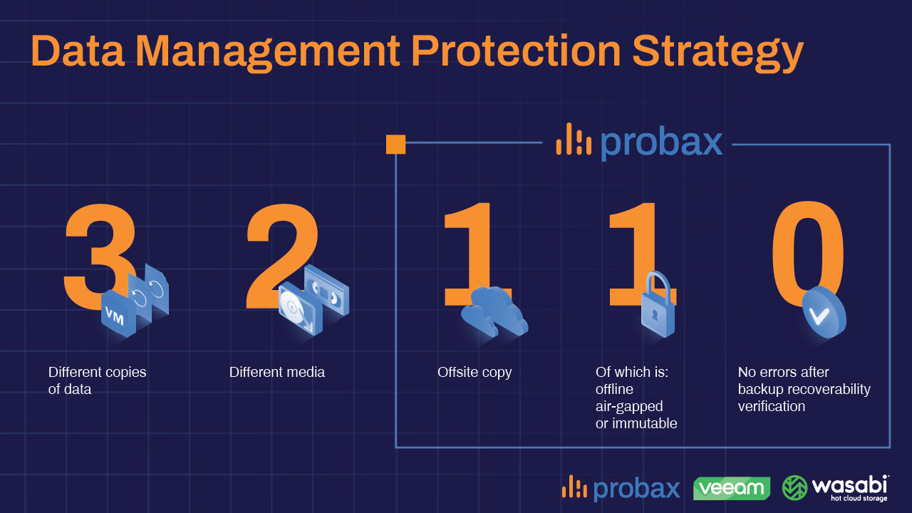 20240220 Probax Data Management Protection Strategy